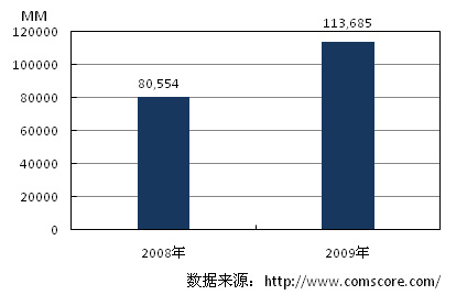 图1 全球搜索引擎用户搜索数