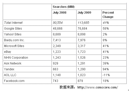 图2 全球搜索引擎用户使用搜索品牌分布