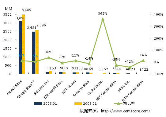 图4 日本搜索引擎用户使用搜索品牌分布